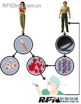 US law enforcement agencies use RFID to track DNA samples