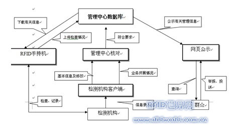 Jiangxi Province RFID Construction Engineering Inspection Management Project