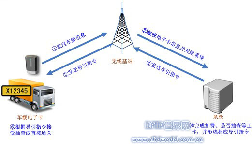 Shenzhen Land Port Full Declaration Electronic Guidance System