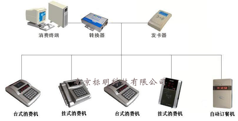 China Construction Bank Jiangsu Branch IC Consumption Management Subsystem Case
