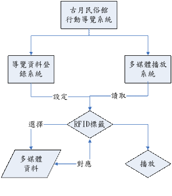 Mobile technology new experience Gu Yue Folk Museum's RFID tour to improve tourist satisfaction!