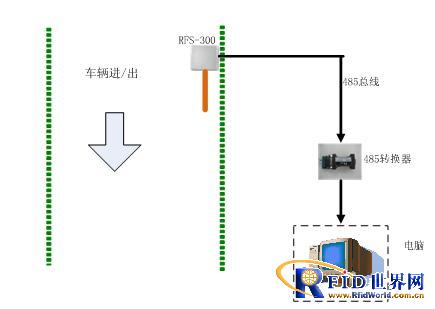 Application of Active RFID in Long-distance Bus Attendance System