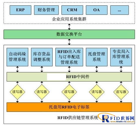 RFID batching management system application case