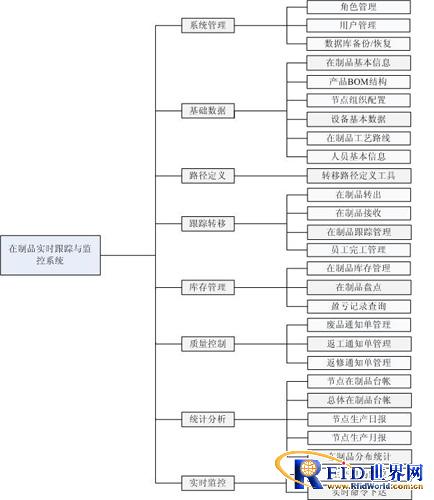 RFID-based work in process location tracking system case