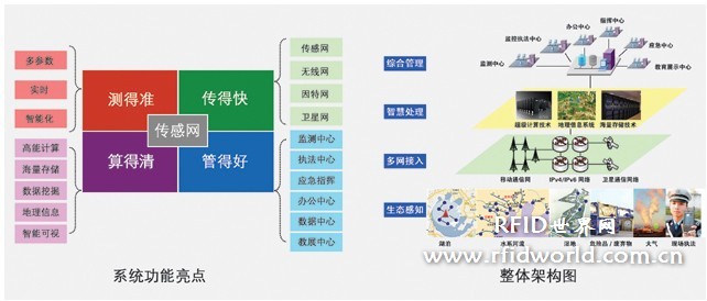 Zhongke Yihai "Sensing the Environment, Smart Environmental Protection" Key Demonstration Project of the Ministry of Environmental Protection
