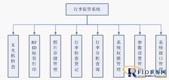 Application of RFID system for passenger checked baggage supervision at customs inspection site