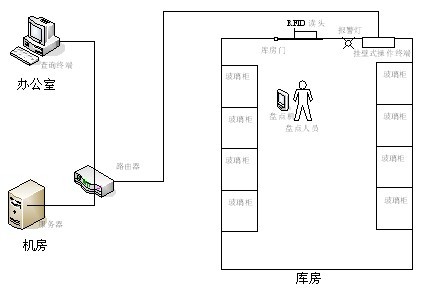 Museum Collection Exhibit Management Solutions