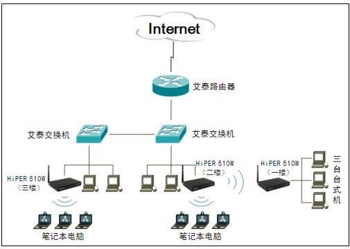 Aitai wireless network application case