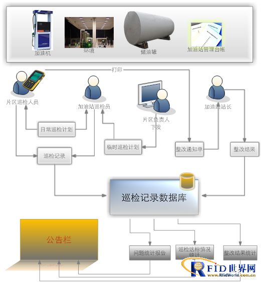 Application of Handheld Terminal in Gas Station Inspection Management System