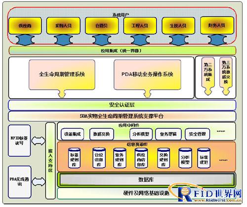 Application of RFID power transmission and transformation equipment life cycle management system
