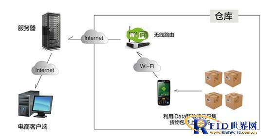 iData mobile terminal helps e-commerce enterprises realize warehousing informatization