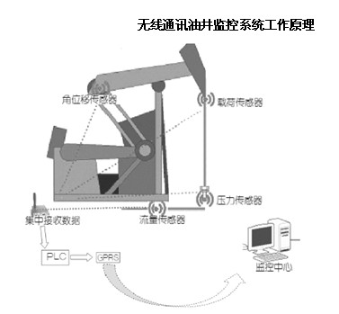 Application case of Kunlun coast wireless pressure sensor in oil field