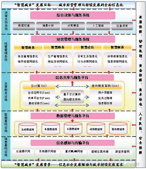 The overall framework application of smart city