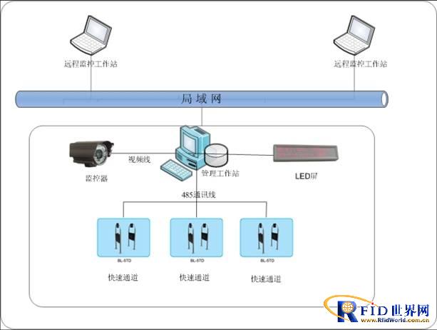 Application of subway shaft access control fast passage