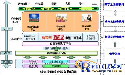 Application of Infors Zhongchuang Middleware in Weifang Perception Campus Platform