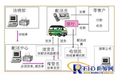 Application case of mobile terminal visit and sales system