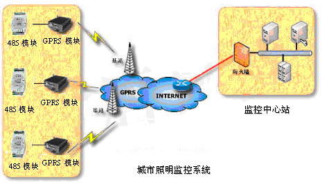 Application case of Altai DAM3000 module and wireless communication module in urban lighting monitoring system
