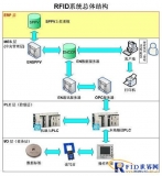 The successful application of RFID technology in the automobile manufacturing industry