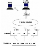 Application of the wireless centralized monitoring system in the well group of the water source of Zhangjiakou Power Plant