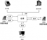 Data collector helps manufacturing enterprise warehouse management