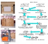 Distribution Management of Digital Information Warehousing