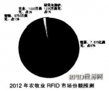 The survey report shows that the animal, food and agricultural products market has become the largest RFID market