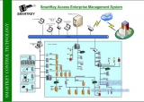 Successful application of Smartkey one-card intelligent management system in China