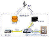 Jiangyin security escort company integrated business RFID management information system