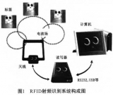 Application of RFID technology in identification management of sewage pressure pipeline