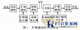 A case of wireless spread spectrum communication technology applied to airport power supply and distribution system