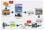 RFID- cold chain transportation