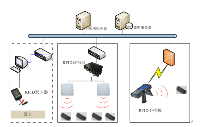Automatic monitoring and management system based on RFID military materials (firearms) in and out of the warehouse
