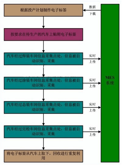 Production line management system for automobile manufacturing enterprises based on RFID