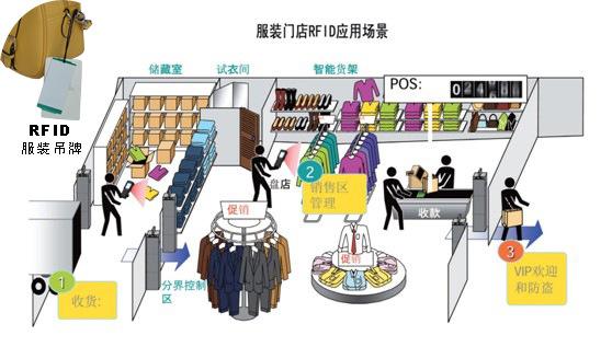 RFID technology helps intelligent management of clothing production