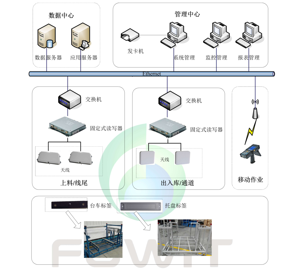 Application of RFID technology in automobile stamping workshop