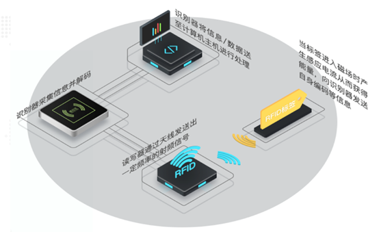 Intelligent file archive management based on RFID technology