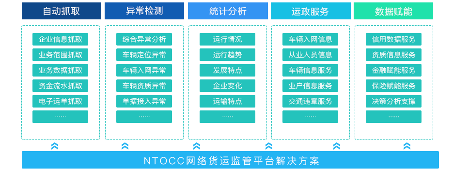 Freight supervision platform solution