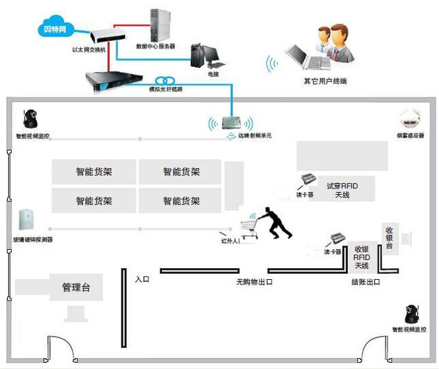 Application of RFID technology in smart supermarket