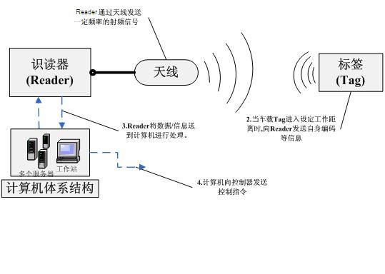 RFID intelligent parking lot management system, RFID vehicle management