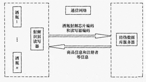 Alcohol anti-counterfeiting system and method based on RFID technology