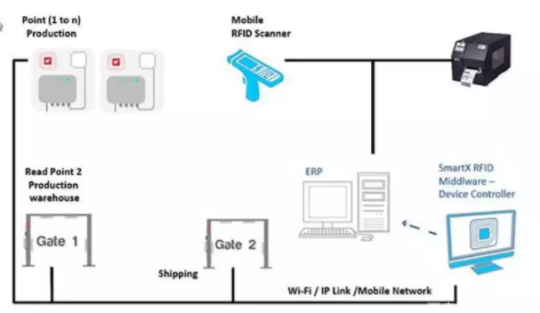 Application of RFID in smart packaging