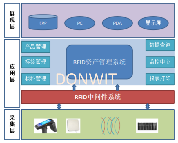 RFID Asset Management-RFID Asset Visualization Management System