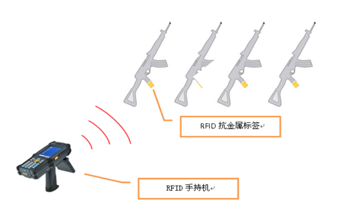 RFID handheld device inventory