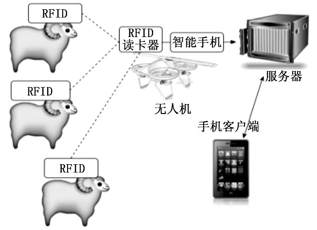 Using radio frequency identification and unmanned aerial vehicle technology to realize the application scheme of animal husbandry positioning system