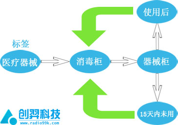 RFID surgical medical device reflow solution