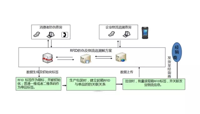 RFID anti-counterfeiting and logistics traceability solutions for the milk powder industry