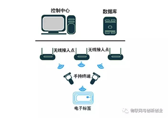 Application of RFID technology in equipment inspection