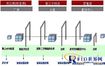 RFID clothing management system solution
