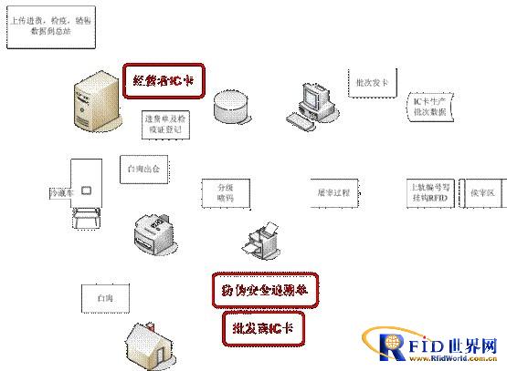 Pork quality IC card network traceability system solution