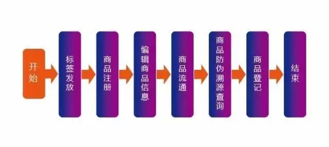 Anti-counterfeiting traceability RFID application solution